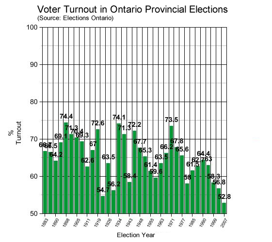 Ontario Provincial Elections - Voter Turnout